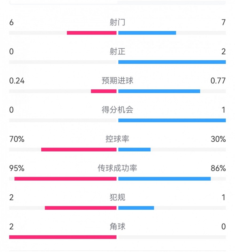 0射正蓝月危！曼城半场0-1布鲁日：射门6-7射正0-2，控球率七成