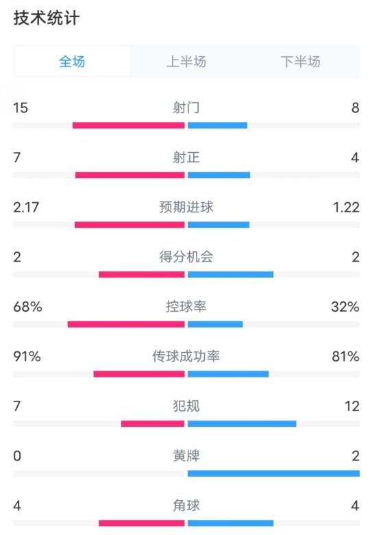 巴萨2-2亚特兰大全场数据：射门15-8，射正7-4，控球率68%-32%