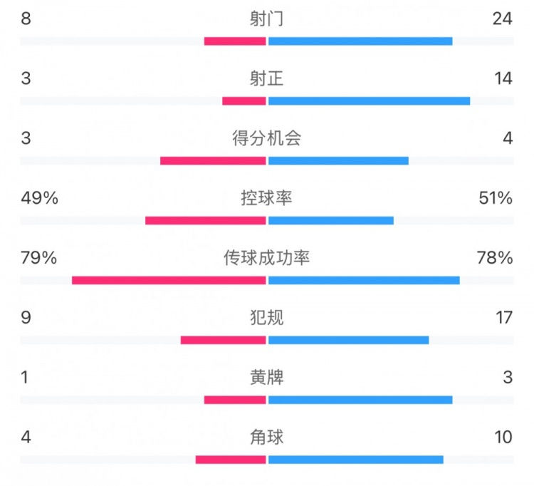 全场数据：射门24比8、射正14比3，申花全面压到海港