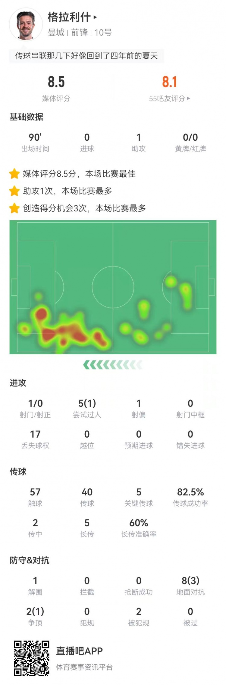 格拉利什本场1助攻+5关键传球 3造良机2造犯规 8.5分全场最高