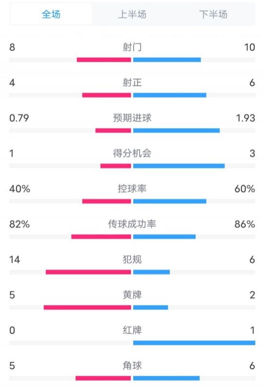 塞维利亚1-4巴萨全场数据：射门8-10，射正4-6，控球率40-60%