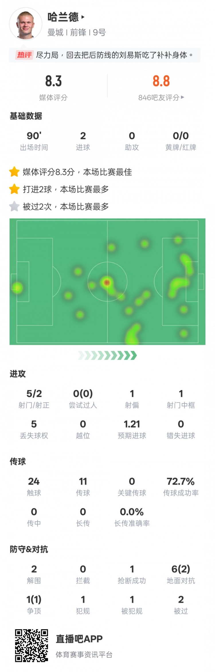 尽力了！哈兰德本场数据：2射正2进球2解围，评分8.3全场最高